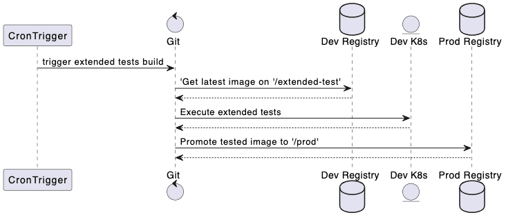 Extended-tests