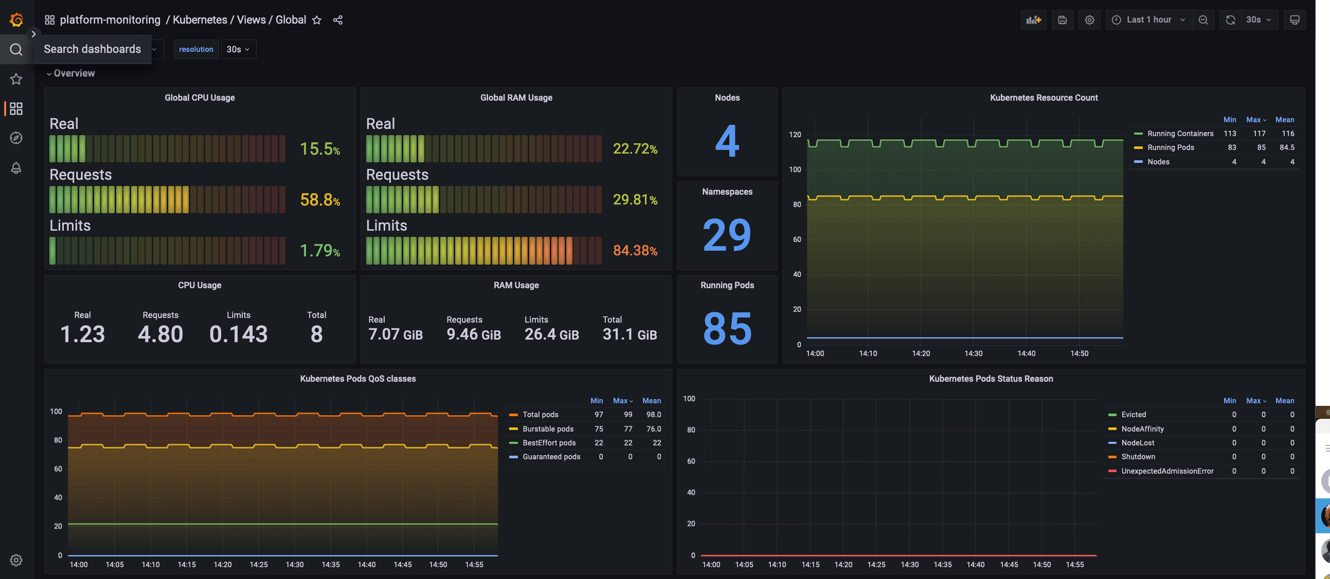Global Dashboard