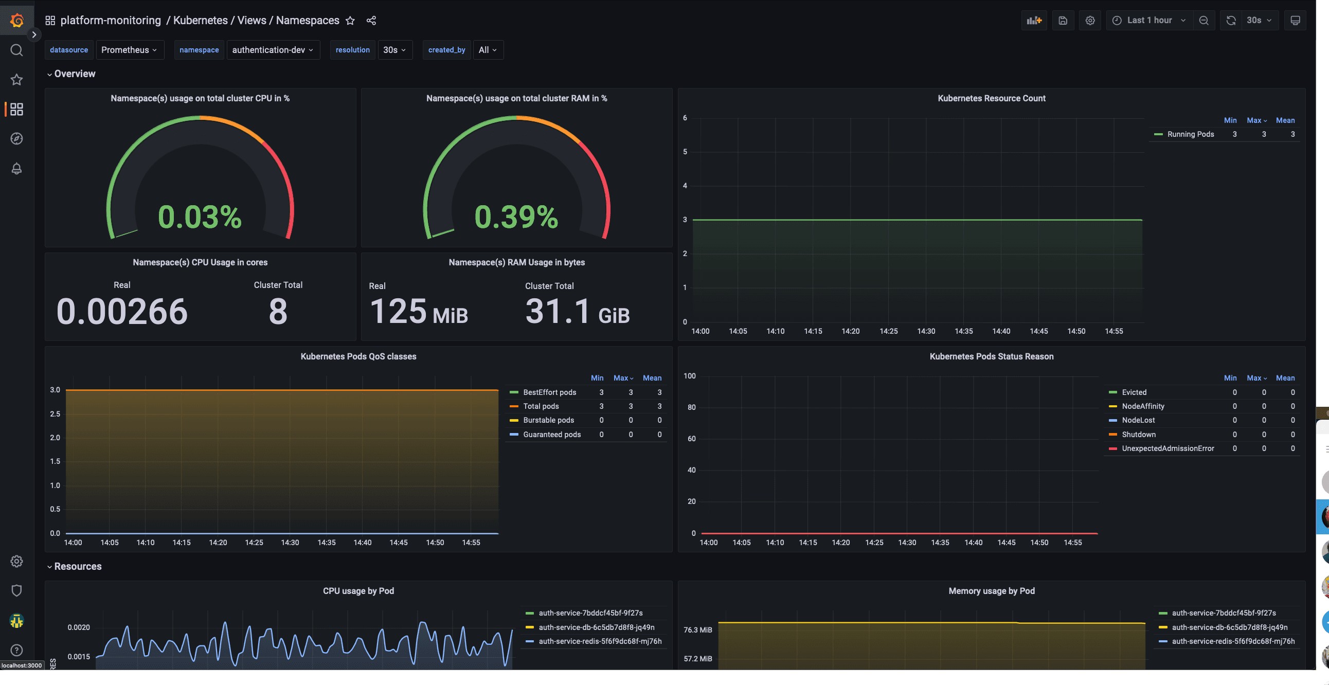 Namespace Dashboard